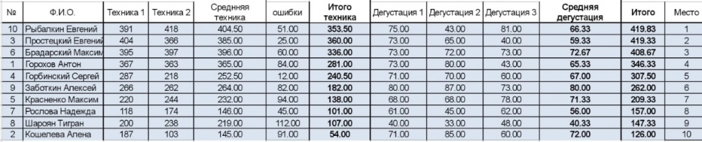 Флейринг-Сводная таблица Московский отборочный - 2022.jpg Флейринг-Сводная таблица Московский отборочный - 2022.jpg