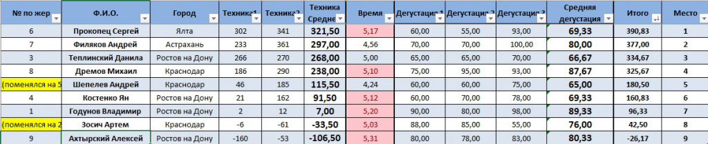 Сводная Flairing ЮФО WCC 2021.jpg Сводная Flairing ЮФО WCC 2021.jpg