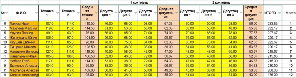 Миксология-Сводная таблица Московский отборочный - 2022.jpg Миксология-Сводная таблица Московский отборочный - 2022.jpg