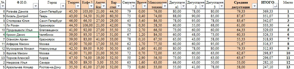 Сводная-отборочный-Best-Profi-.jpg Сводная-отборочный-Best-Profi-.jpg